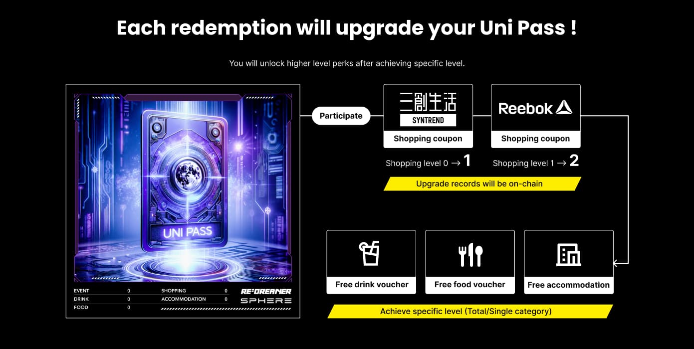 RE:DREAMER 推限量跨界Uni Pass NFT，台北區塊鏈週登場