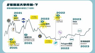 幣圈一天，人間十年（下）｜市場遭遇死亡螺旋其實是大公司在背後下黑手？