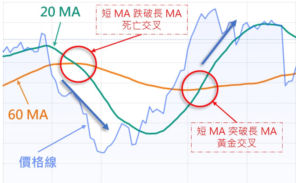 均線 - 黃金交叉與死亡交叉