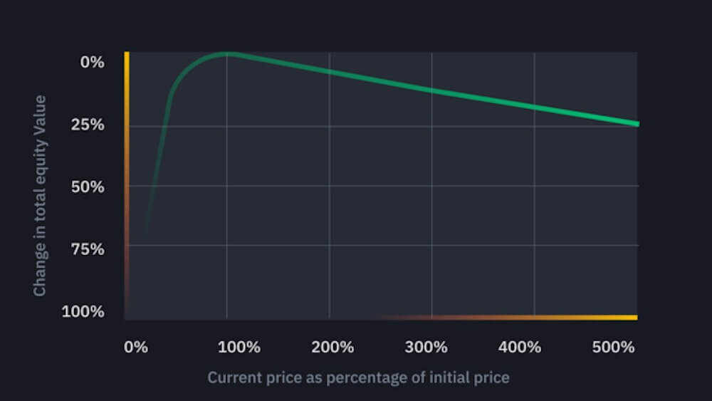 Yield Farming - Impermanence Loss Calculation Curve