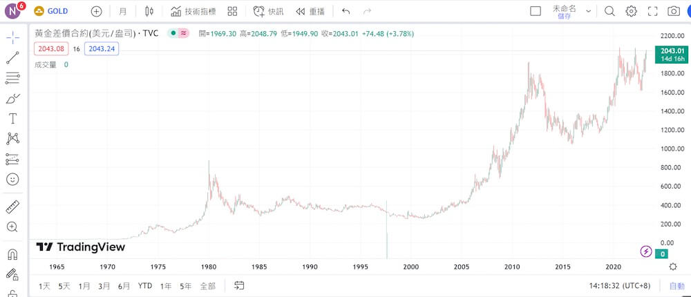 gold price chart