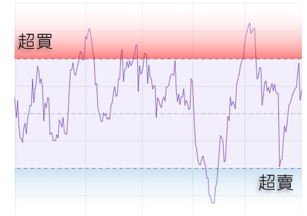 RSI - 超買 / 超賣線圖