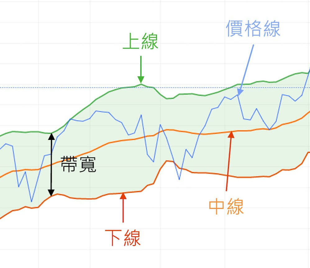 布林通道-上線-中線-下線-帶寬-價格線