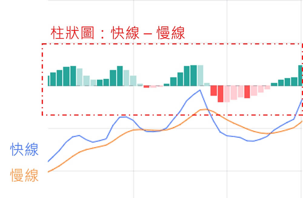 MACD-快線-慢線-柱狀圖