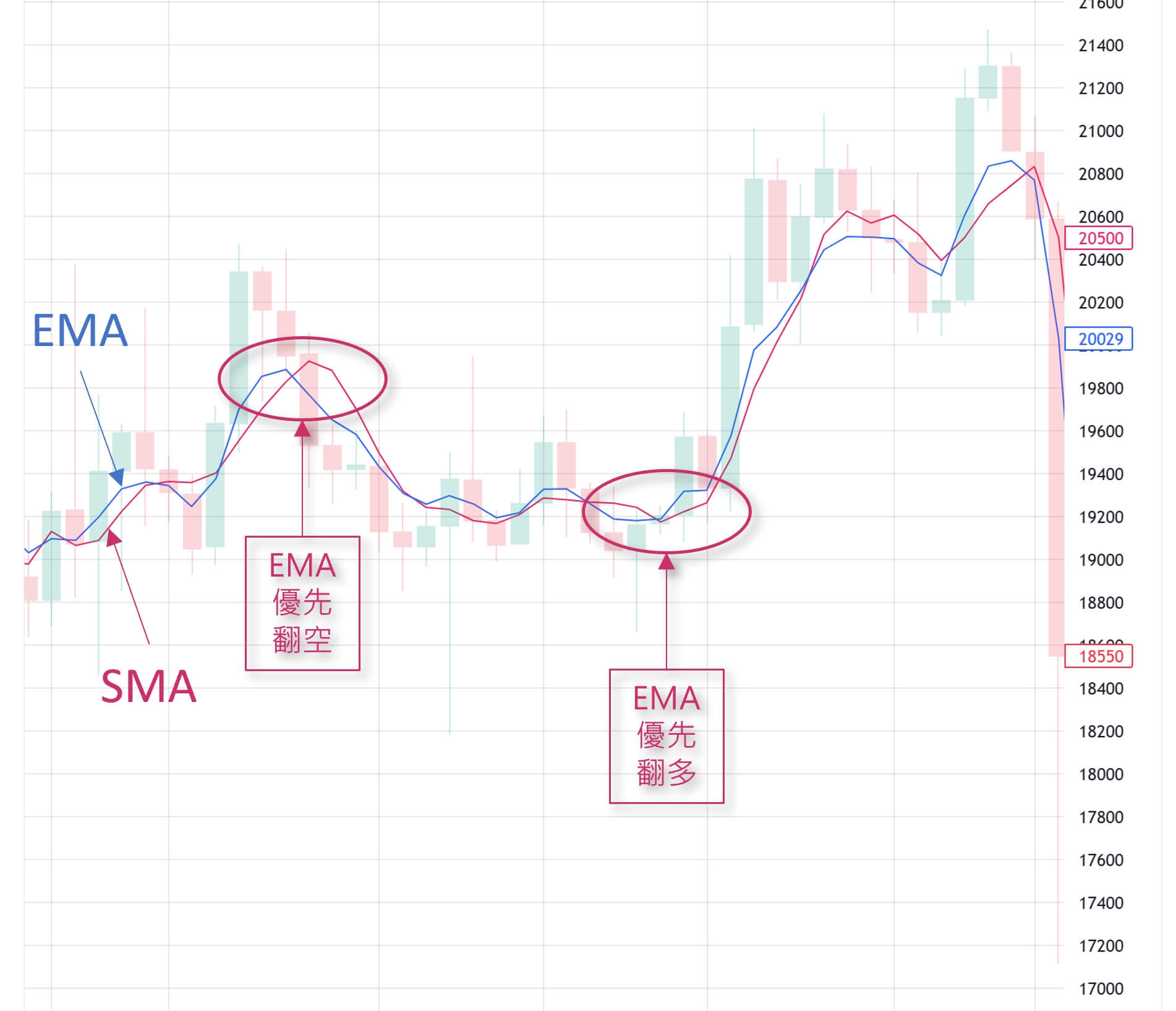 SMA 與 EMA 的線圖比較