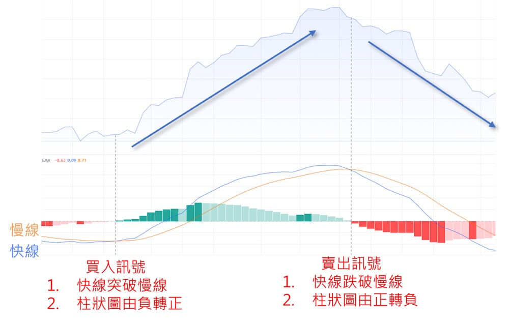 MACD-買入訊號-賣入訊號