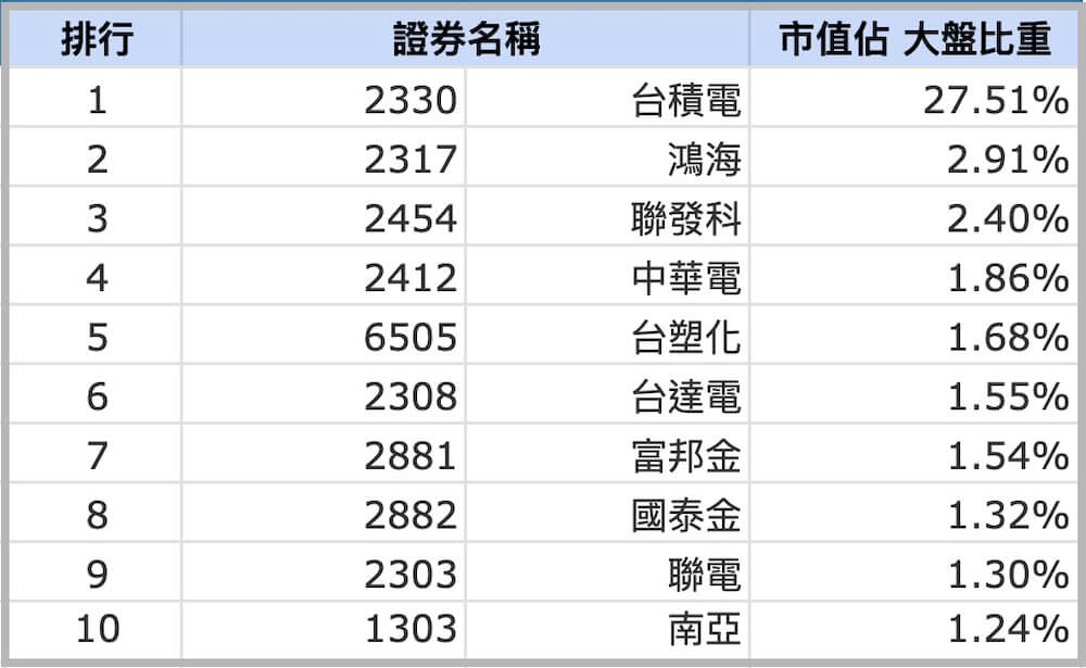 Taiwan's top ten weighted Stock