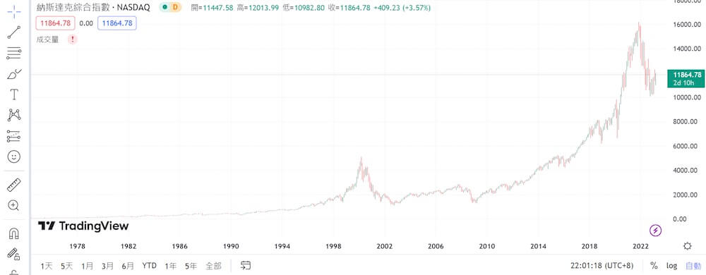 .IXIC chart