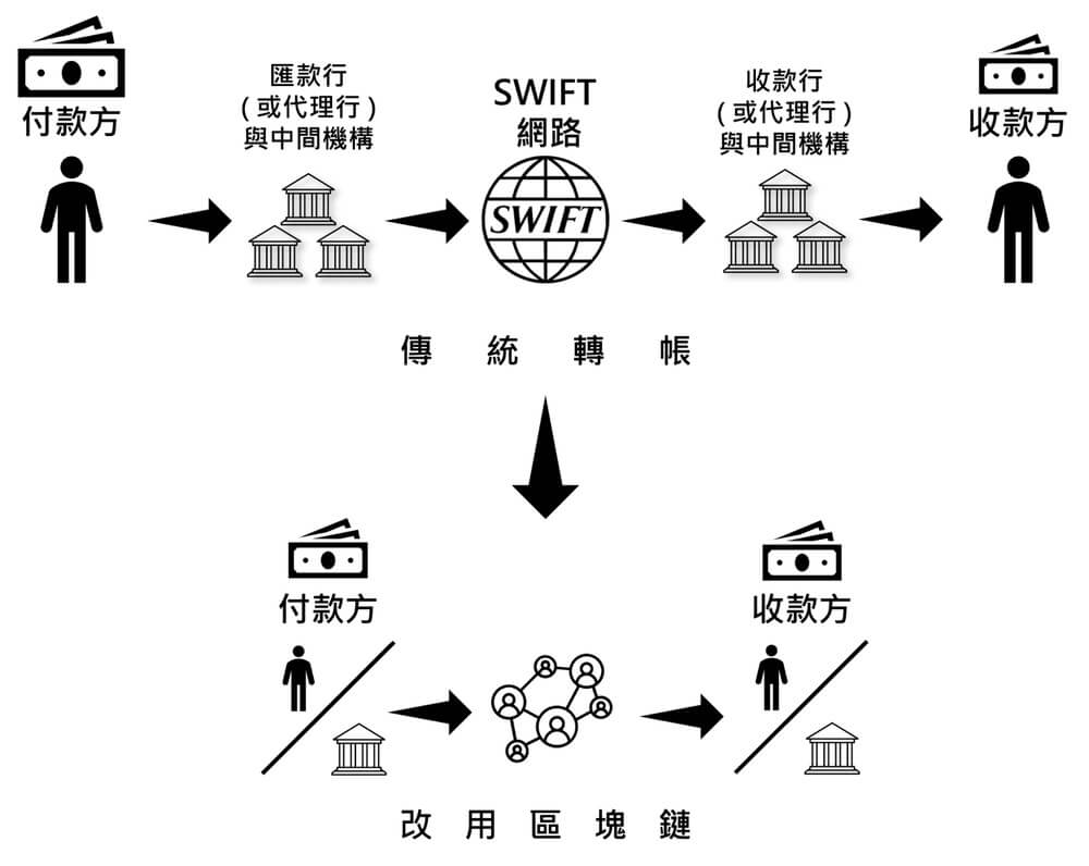 跨境匯款 V.S. 區塊鏈轉帳