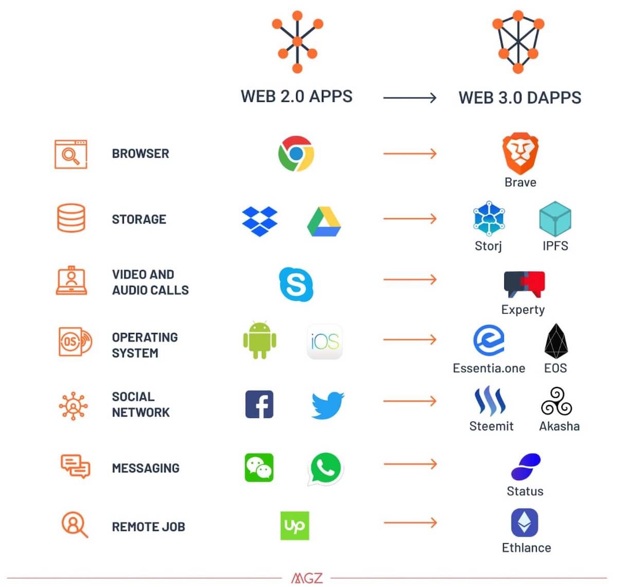 Web 3.0 比較表