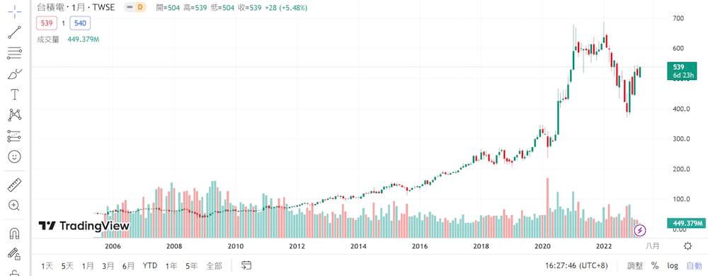 Historical trend chart of TSMC stock price