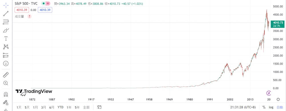 SPX chart