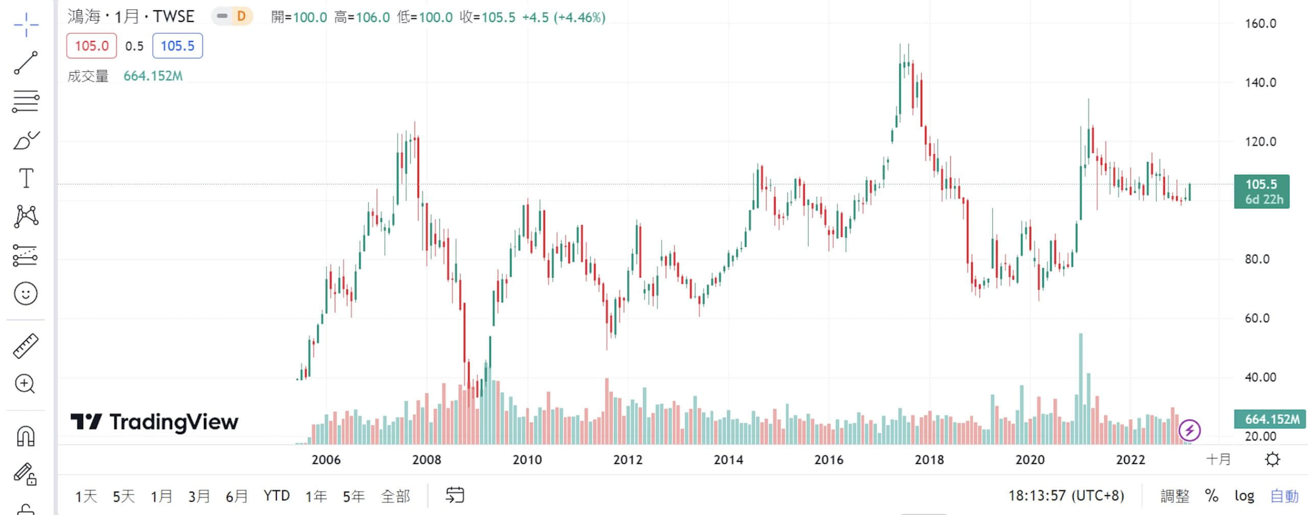 Historical trend chart of Hon Hai stock price