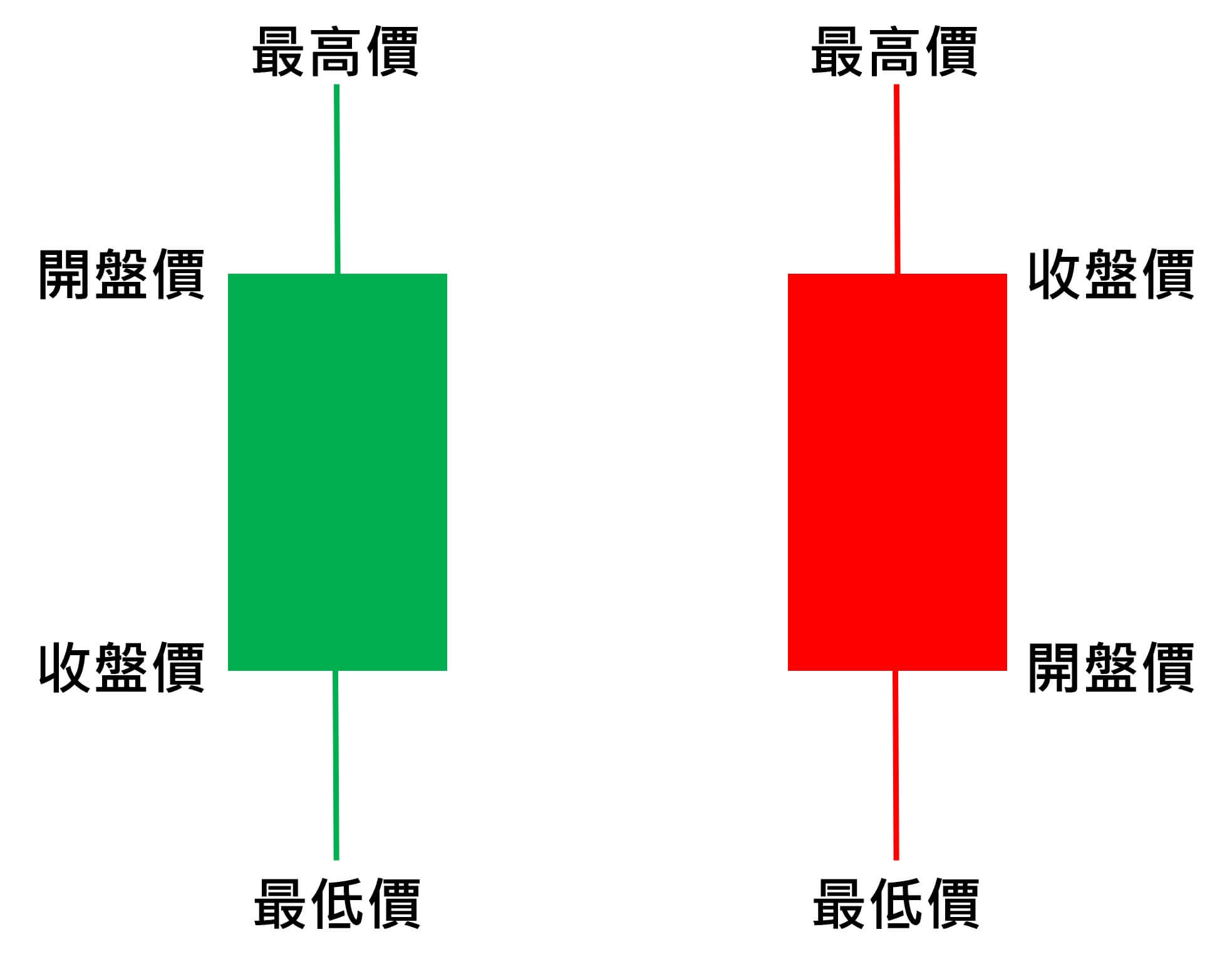 K 線的組成 - 開盤價 - 收盤價 - 最高價 - 最低價 