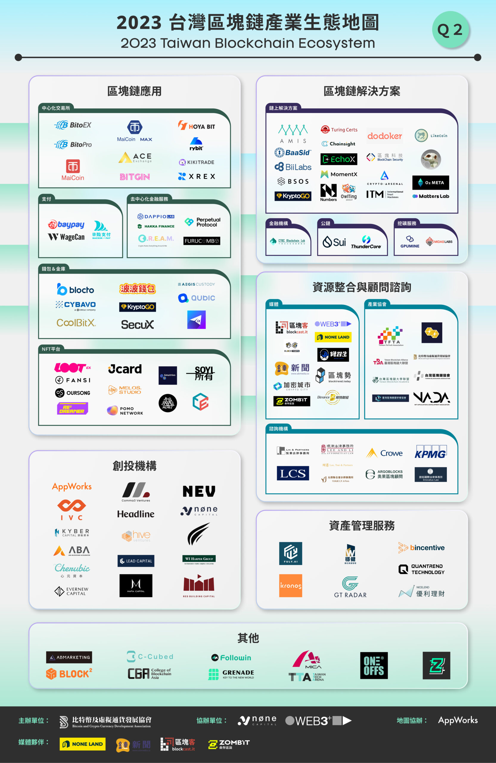 2023 台灣區塊鏈產業生態地圖