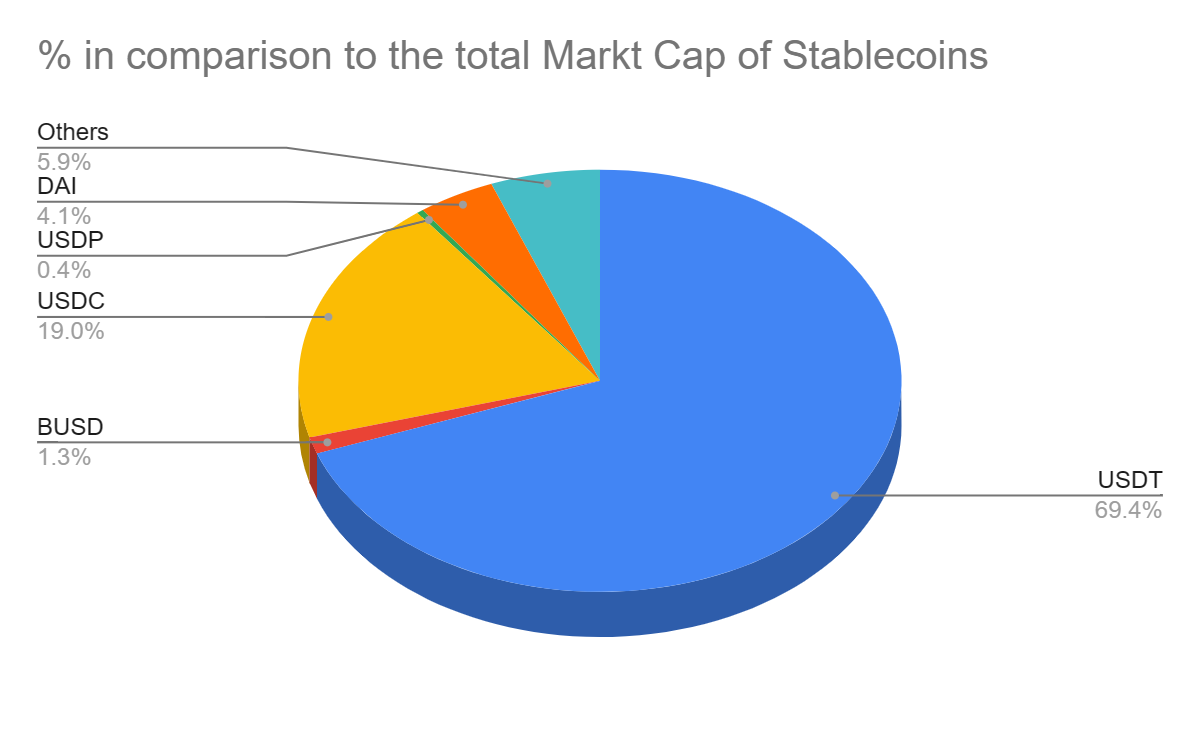 穩定幣占比圓餅圖 / coinpedia.org